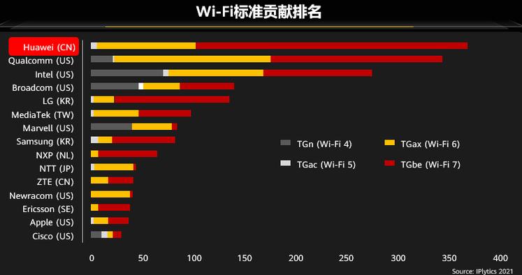 wba最佳企业wifi网络奖首次花落华为wifi7意味着什么